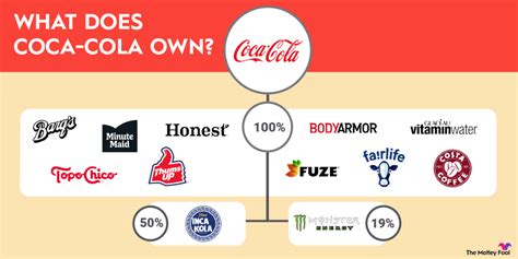 does coca cola own dr pepper.